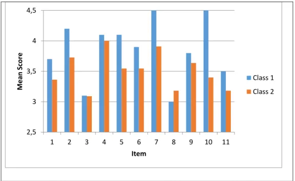 Figure 4.7 Mean Scores by Item, Student Questionnaire Part 1, Classes 1 and 2, Term1 