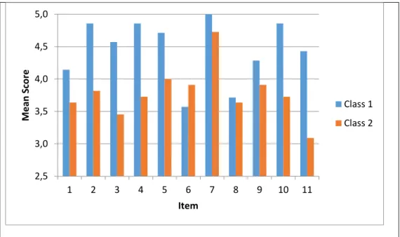 Figure 4.8 compares mean scores by item for Class 1 and Class 2 at the end  of term 3