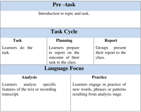 Figure 2.1 Components of the TBL Framework (adapted from Willis 1996:38) 
