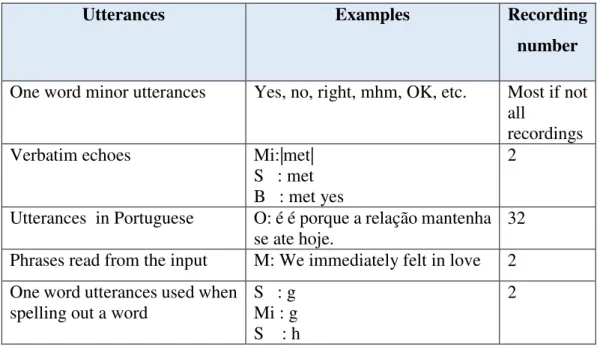 Table 3.5 Exceptions to Utterances Excluded from AS-unit Count Data 