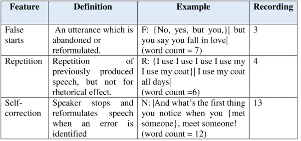 Table 3.6 Definition and Examples of False Starts, Repetition and Self-Correction 