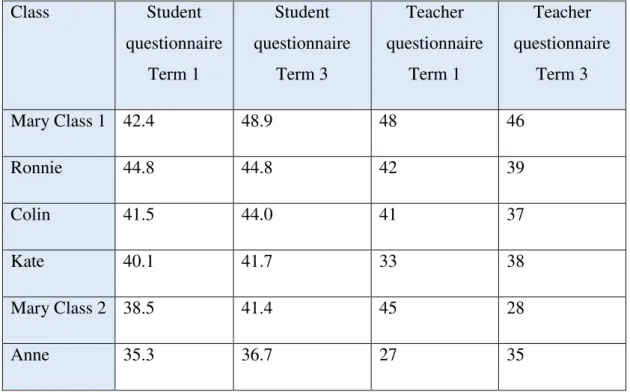 Table 4.1 Summated Likert Analysis of Student and Teacher Questionnaires, Part 1, Term 1 and  Term 3  Class  Student  questionnaire  Term 1  Student  questionnaire Term 3  Teacher  questionnaire Term 1  Teacher  questionnaire Term 3  Mary Class 1  42.4  48
