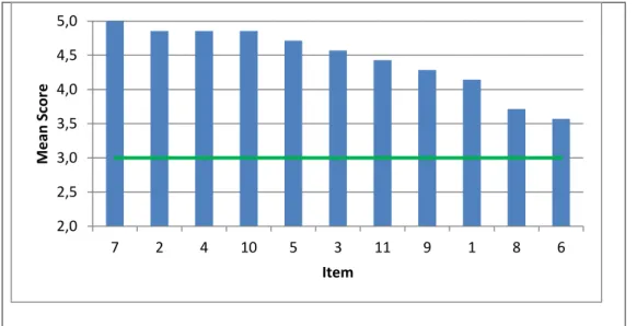 Figure 4.2 Mean Scores by Item, Student Questionnaire Part 1, Class 1, Term 3 22,533,544,557102456911138Mean ScoreItem2,02,53,03,54,04,55,07241053119186Mean ScoreItem
