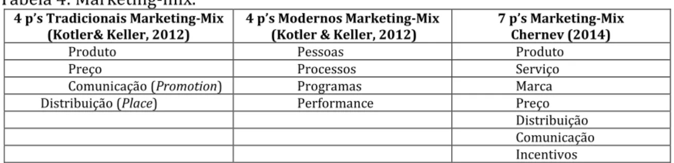 Tabela 4: Marketing-mix. 