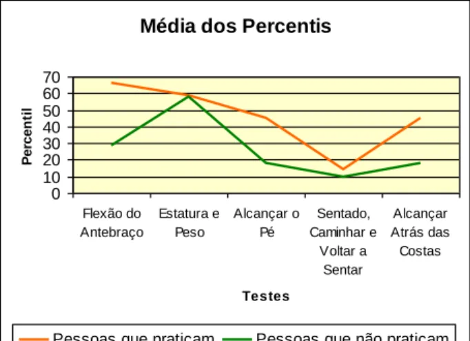Figura 1- Média dos percentis entre os dois grupos