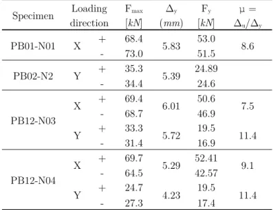 Table 11 – Summary of test results for columns N01 to N04  Specimen  Loading  direction F max  [kN]  Δ y  (mm) F y  [kN]  μ = Δu/Δ y PB01-N01 X  + 68.4 5.83  53.0 - 73.0 51.5 8.6  PB02-N2 Y  + 35.3 5.39  24.89 - 34.4 24.6 PB12-N03  X  + 69.4 6.01  50.6-68.