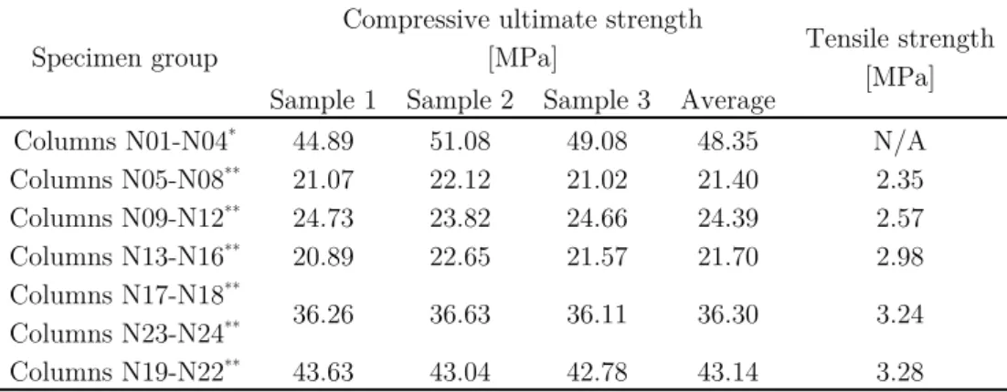 Table 3 – Results from compression tests on concrete specimens  Specimen group 