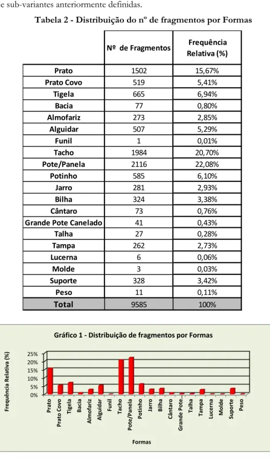 Tabela 2 - Distribuição do nº de fragmentos por Formas 