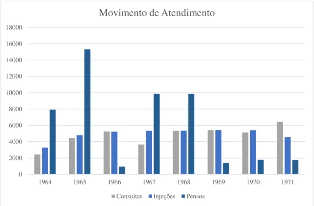 Gráfico 3 - Movimento de Atendimento na Casa de Saúde (Posto Médico) de 1964 a 1971. 