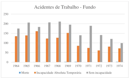 Gráfico 6 - Acidentes de Trabalho de Superfície, nas Minas do Lousal, de 1964 a 1974. 