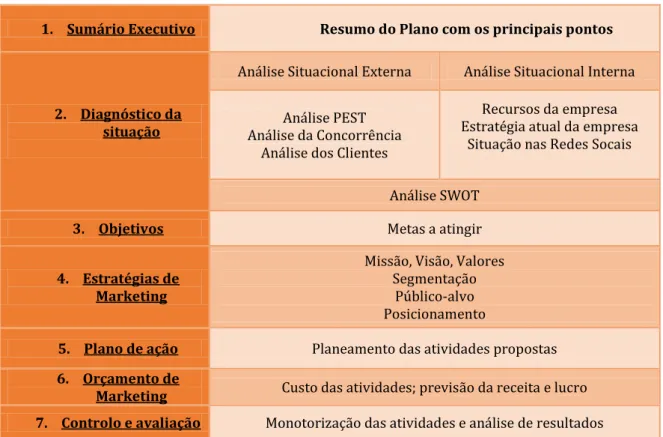 Tabela 1 - Estrutura do Plano de Marketing da M.P.Street 