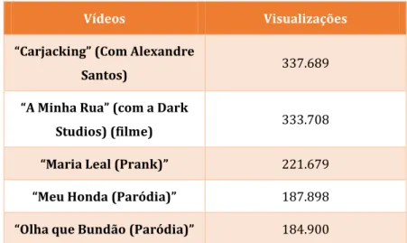 Tabela 3 - Top dos vídeos com mais visualizações 