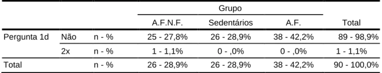 Tabela 8: Resultados da pergunta 1d do questionário 