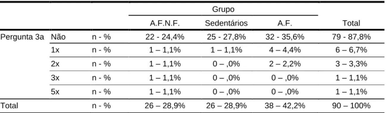Tabela 12: Resultados da pergunta 3a do questionário