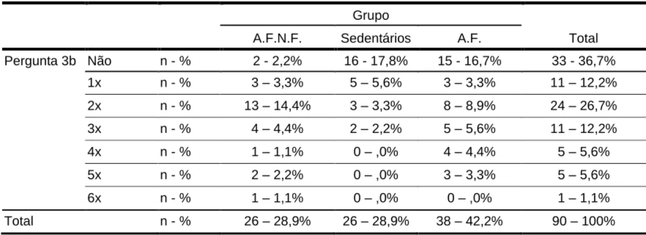 Tabela 13: Resultados da pergunta 3b do questionário