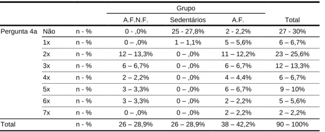 Tabela 15: Resultados da pergunta 4a do questionário