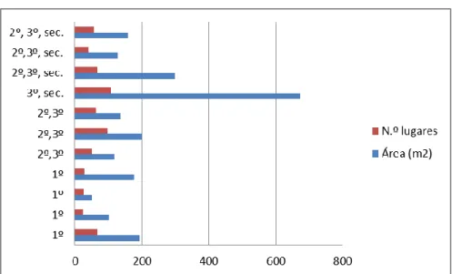 Gráfico  2-  Distribuição  da  comparação  entre  as  áreas  e  número  de  lugares  oferecidos  por  cada  BE  participante  no  presente estudo