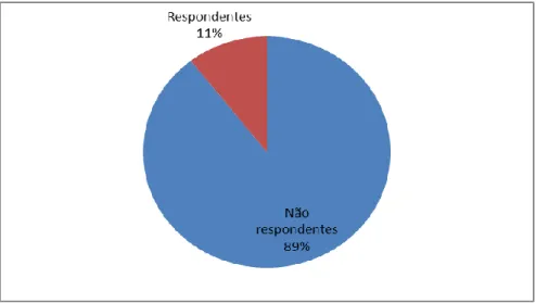 Gráfico 30- Distribuição da relação dos alunos Do Cef, do AESB, respondentes e não respondentes