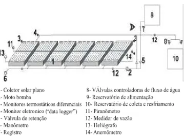 FIG. 1 - Esquema técnico da montagem do equipamento solar.