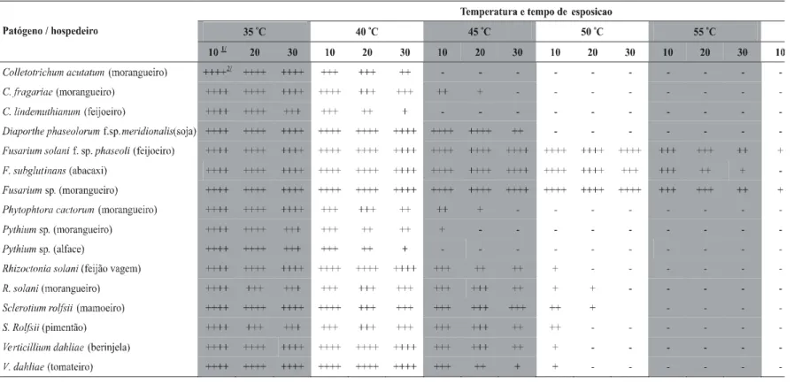 TABELA 1 - Fungos fitopatogênicos testados quanto à temperatura e tempo de exposição letais, em ensaios de laboratório
