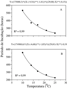 FIG. 2 - Efeito da temperatura no período de incubação da  mancha angular do feijoeiro (Phaseolus vulgaris) causada por Phaeoisariopsis griseola, em diferentes temperaturas, nas cultivares Carioca (A) e Rosinha (B)