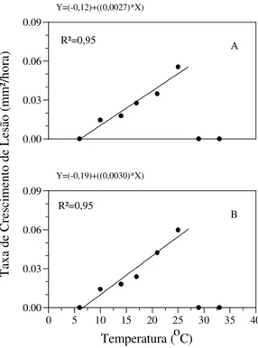FIG. 3  - Taxa de crescimento das lesões (mm 2 /hora) da  mancha angular do feijoeiro (Phaseolus vulgaris) causada por Phaeoisariopsis griseola, em diferentes temperaturas, nas cultivares Carioca (A) e Rosinha (B)