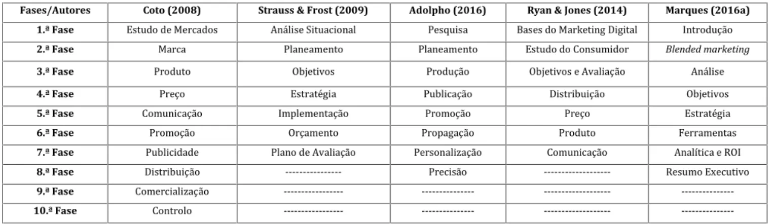 Tabela 2. Comparação entre os cinco modelos de plano de marketing digital apresentados.