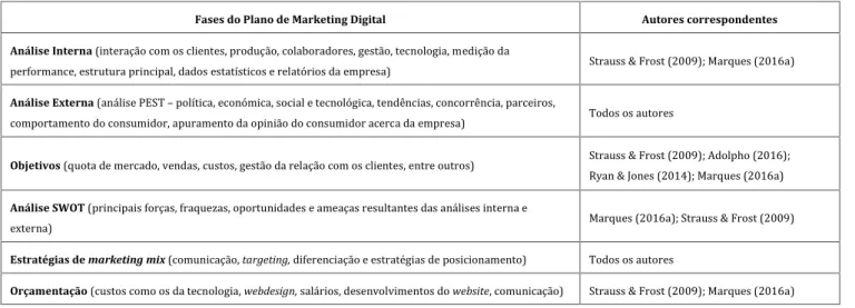 Tabela 3. Modelo de organização do plano de marketing digital escolhido a partir da conjugação de elementos de todos os modelos apresentados.