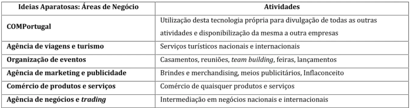 Tabela 4. Áreas de negócio desenvolvidas pela empresa Ideias Aparatosas.