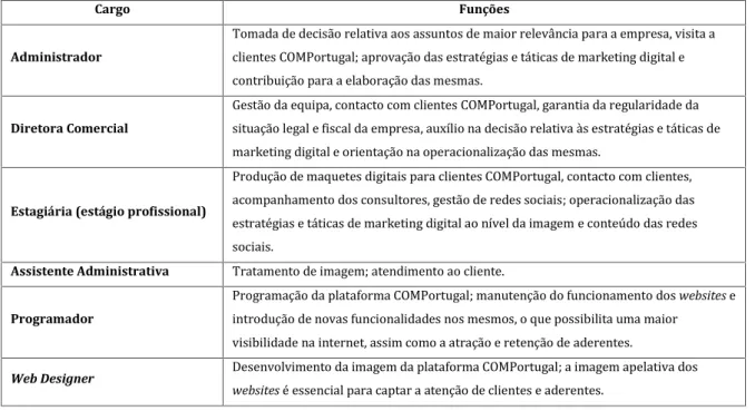 Tabela 5. Colaboradores da empresa Ideias Aparatosas dedicados à marca COMPortugal e respetivas funções.