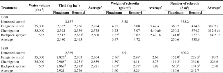 TABLE 2 - Yield and weight and number of sclerotia of Sclerotinia sclerotiorum mixed with seeds of beans (Phaseolus vulgaris) treated with fungicides a  via three modes of application in Viçosa, MG, in 1998 and 1999