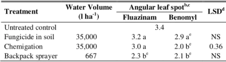 TABLE 3 - Angular leaf spot severity at 93 DAE of beans  (Phaseolus vulgaris) treated with fungicides a  via three modes of application in Viçosa, MG, 1999