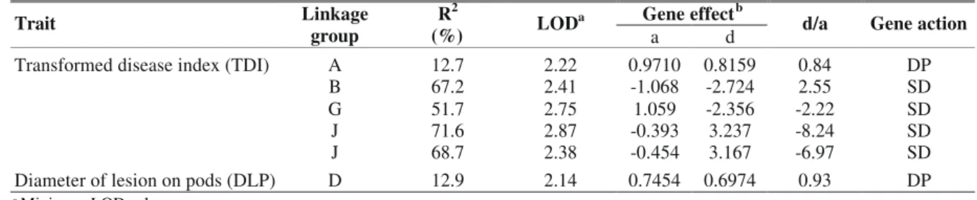 TABLE 2 - Location, effect and action of QTLs affecting common beanXanthomonas axonopodis pv
