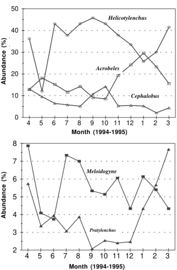 FIG. 4 - Population fluctuations of five trophic groups collected monthly from three soybean (Glycine max) fields for 12 months in the temporal sampling, where plant parasites (PP), fungal feeders (FF), bacterial feeders (BF), predators (PR) and omnivores 