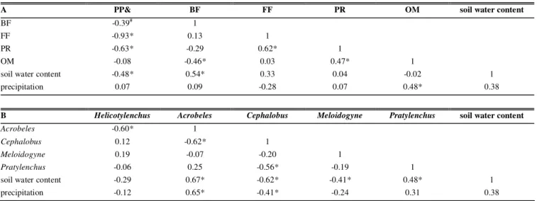 TABLE 3 - Correlation coefficient &amp;  among the abundance (%) of the five trophic groups (A), and of the five most abundant nematodes (B) with soil water content, and precipitation, in three soybean (Glycine max) fields from PAD/DF, the Brazilian centra