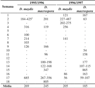 TABELA 3 - Número de conídios por cirro de Diplodia maydis e D. macrospora quantificados semanalmente durante o ciclo da cultura de milho (Zea mays), nas safras de 1995/96 e 1996/97, em Coxilha, RS
