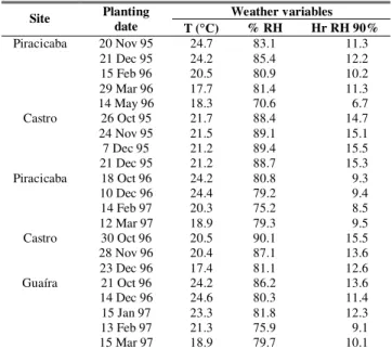 TABLE 2 - Mean daily temperature (T), mean daily relative humidity (% RH), and number of hours with relative humidity higher than 90%