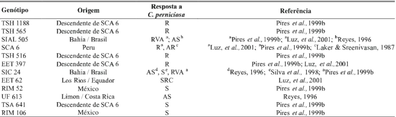TABELA 1 - Origem e classificação quanto à resistência a Crinipellis perniciosa dos 12 clones de cacau (Theobroma cacao) avaliados