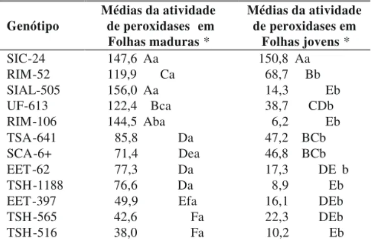 TABELA 4 -  Médias da atividade de peroxidases ( µ Mol de purpurogalina/g de mF/min) em folhas sadias jovens e maduras de 12 genótipos de cacau (Theobroma cacao) com níveis  dife-rentes de resistência à Crinipellis perniciosa