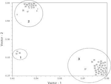 FIG. 2 - Two-dimensional principal coordinates plot of 55 Macrophomina phaseolina isolates based on differences in random amplified polymorphic DNA fingerprints