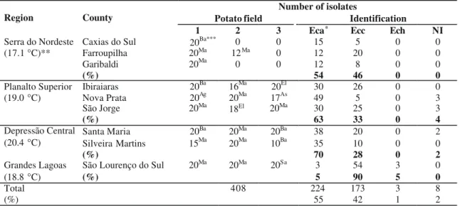 TABLE 2 - Incidence of pectolytic erwinias associated with blackleg in 22 potato (Solanum tuberosum) fields in four production areas in the State of  Rio Grande do Sul