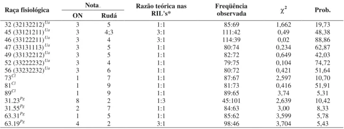 TABELA 2 - Caracterização fenotípica das 154 RIL’s e dos progenitores do feijoeiro comum (Phaseolus vulgaris)