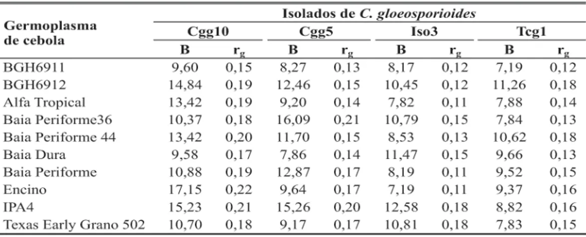 TABELA 3 - Valores de B, relacionado à doença inicial [B=-ln(y 0 )], e de r g  ,estimados com o modelo de Gompertz, para quatro isolados de Colletotrichum gloeosporioides em oito cultivares e dois acessos de cebola (Allium cepa), em experimento monocíclico
