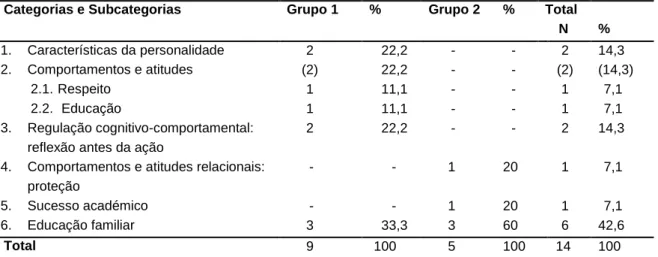 Tabela  9.  Motivos  do  bom  comportamento  na  escola:  Categorias,  Subcategorias,  frequência e percentagens 