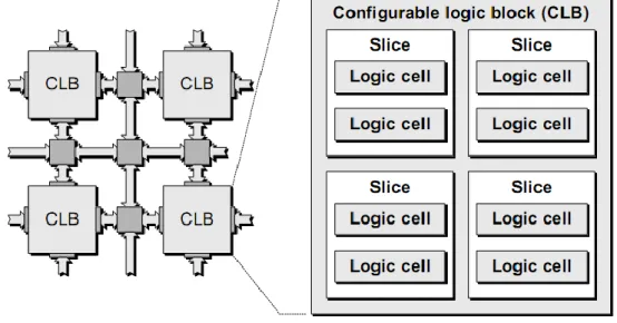 Figura 2.3 – Decomposição de um CLB em blocos mais elementares. [3] 