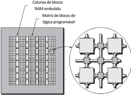 Figura 2.7 – Exemplo de distribuição de memória RAM embutida numa FPGA. [3] 