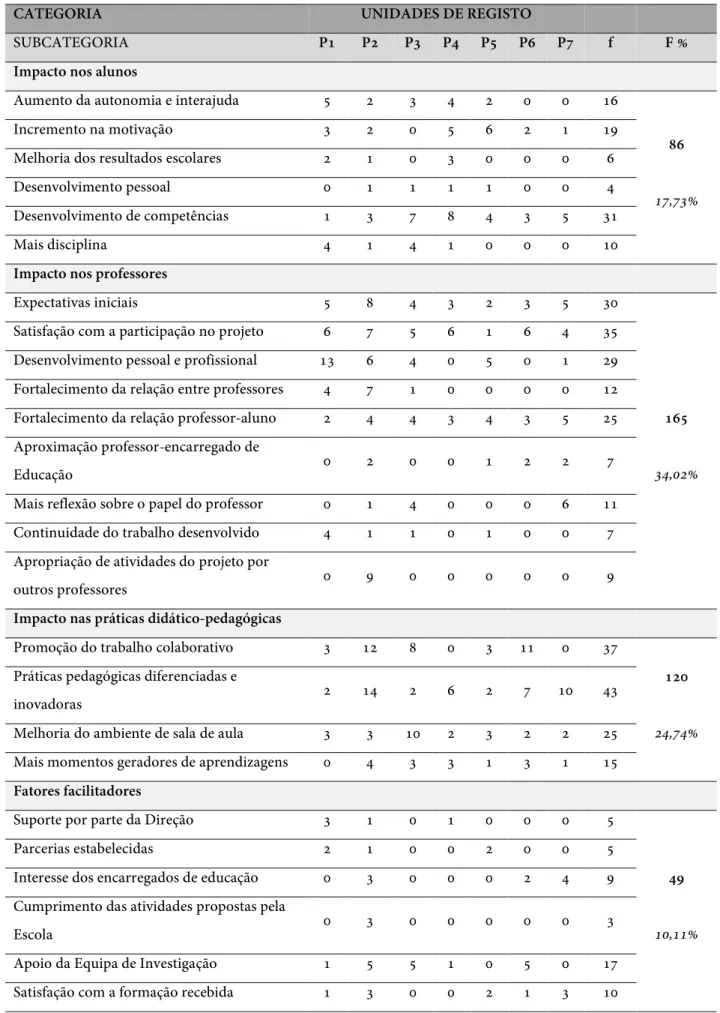 Tabela 1. Unidades de Registo (F=485) por Categoria e Subcategoria para os sete professores 
