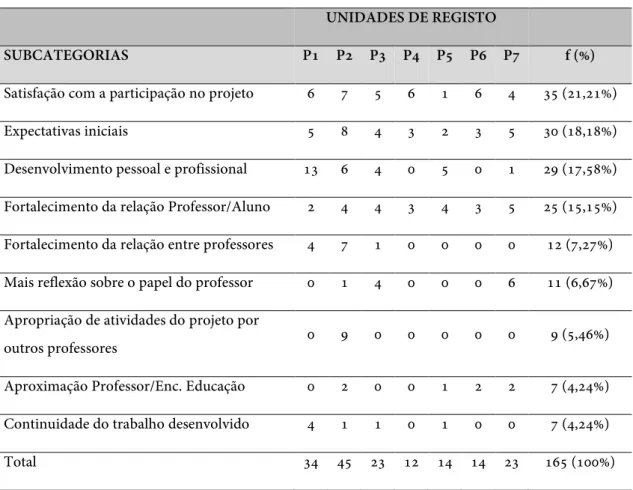 Tabela 2. Distribuição das unidades de registo pelas subcategorias  UNIDADES DE REGISTO 