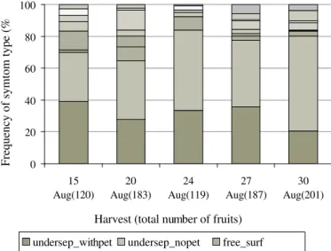 FIG. 1 - Incidence of Botrytis cinerea on senescent parts of strawberry (Fragaria  x  ananassa) flowers sampled on Jul 21 (1), Aug 5 (2) and Aug 11 (3) 1998 from untreated plots (Untreated) and plots where all crop debris were removed, except flower parts 