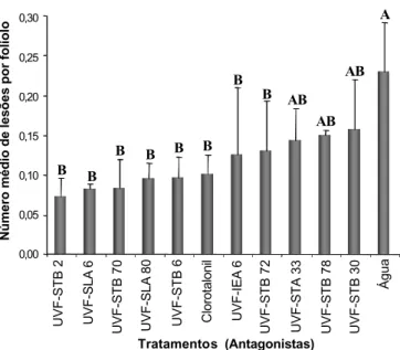 FIG. 4 - Número médio de lesões por folíolo causadas por Alternaria solani em tomateiro (Lycopersicon esculentum) cv